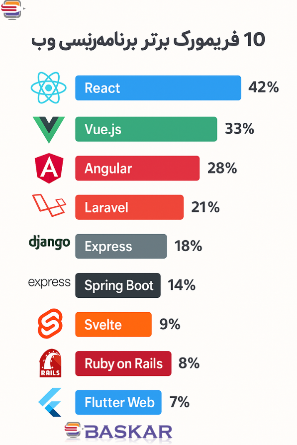تصویر مقایسه بهترین فریمورک های سال 2025